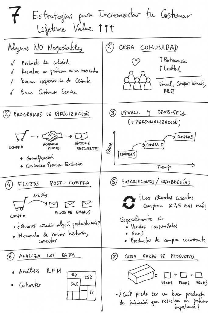 LTV explicado para newbies